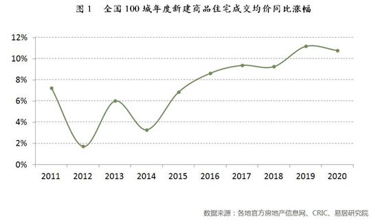 2020全国百城房价出炉!涨幅近11 你家涨了吗?