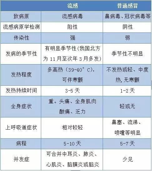 no.1 流感与普通感冒区别是什么?