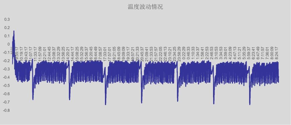 全天温度波动不超过设定的±0.5℃.