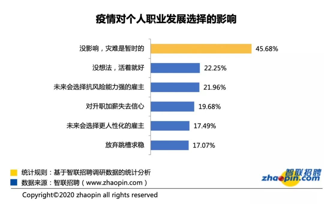 疫情对个人职业发展选择的影响.图片来源:智联招聘