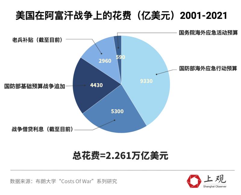 这其中包括近1万亿美元的直接军费支出和4430亿的追加预算,还有5300