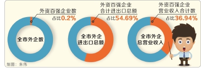 2018年度外资百强企业榜发布