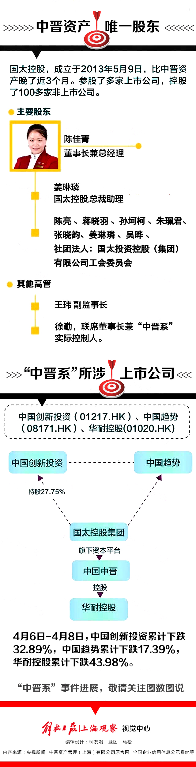 一图看清“中晋系”
