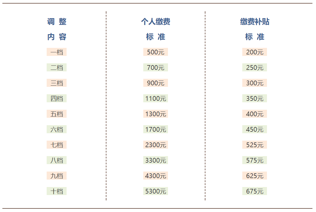 上海调整城乡居民养老保险有关标准,1月24日前