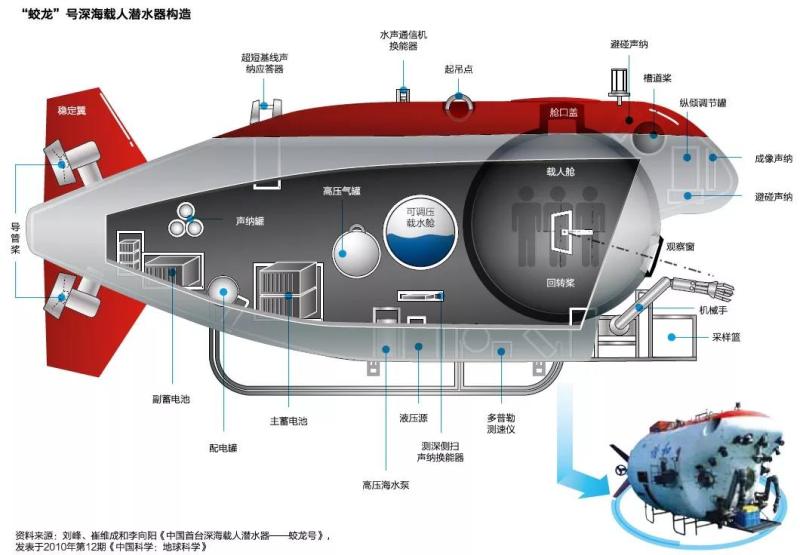 揭秘:蛟龙号7000米海试中与母船失联1小时,漆黑的海底
