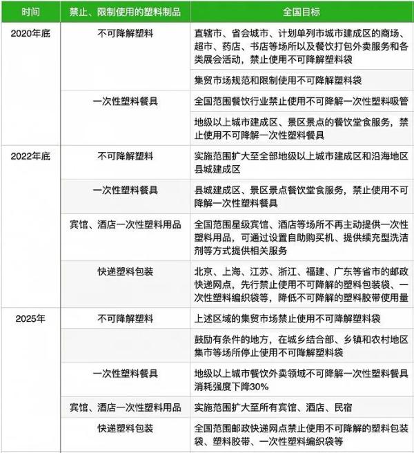 全国禁塑进入倒计时，上海商超明年元旦起不提