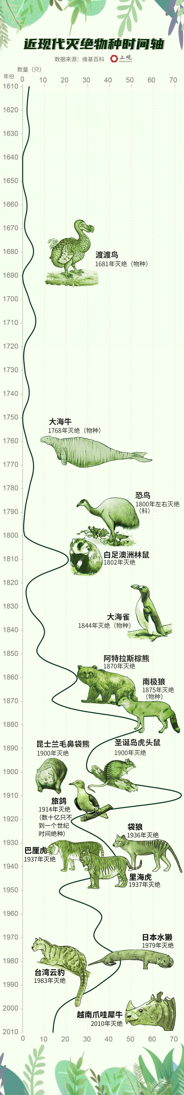 灭绝动物时间轴图片