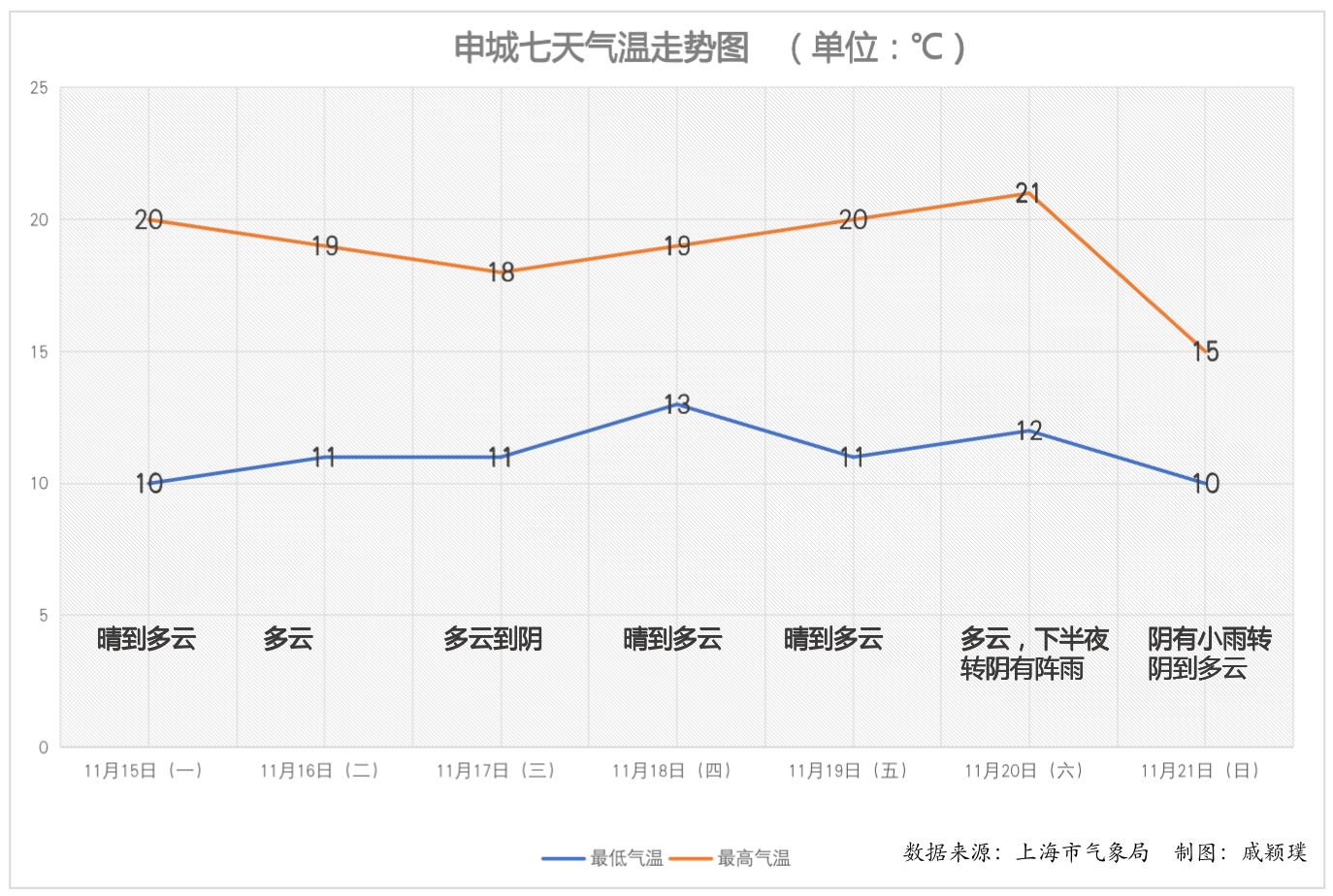 秋高气爽 本周末完结 上海时隔半月将再迎强冷空气 最低温仅个位数