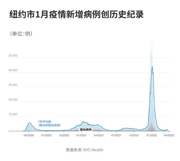 奥密克戎如何影响千万级人口大城市 纽约东京首尔疫情数据盘点