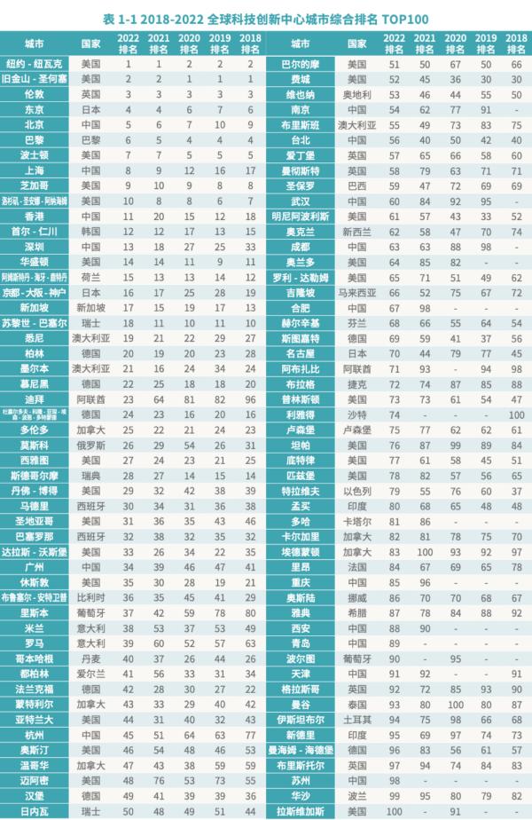 全球科技城市排名_全球科技城市排名_全球科技城市排名