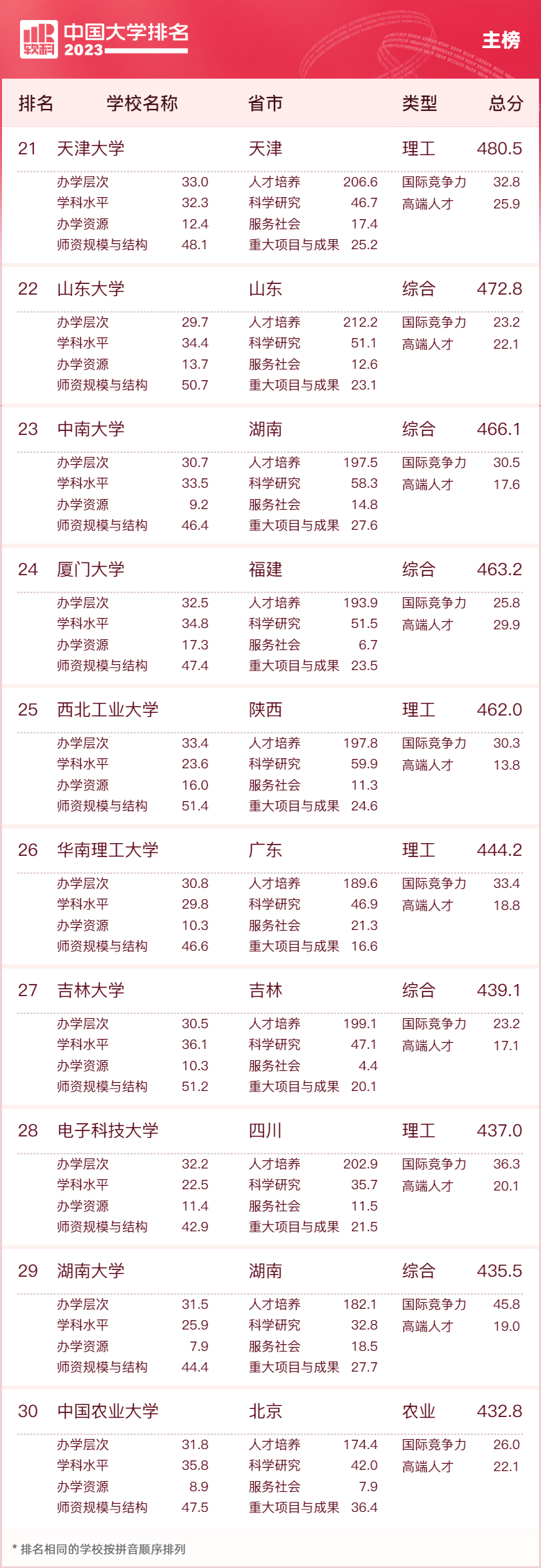 软科中国大学排名_分类评价方法_全国民办高校排名