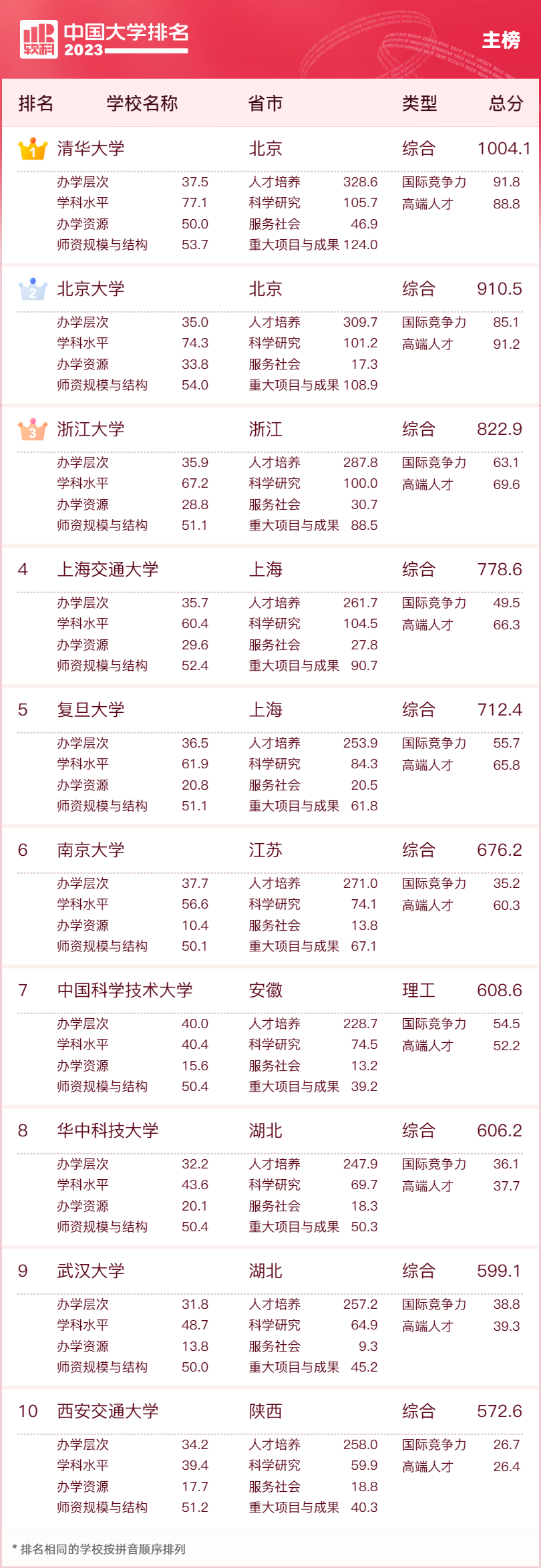 软科中国大学排名_分类评价方法_全国民办高校排名