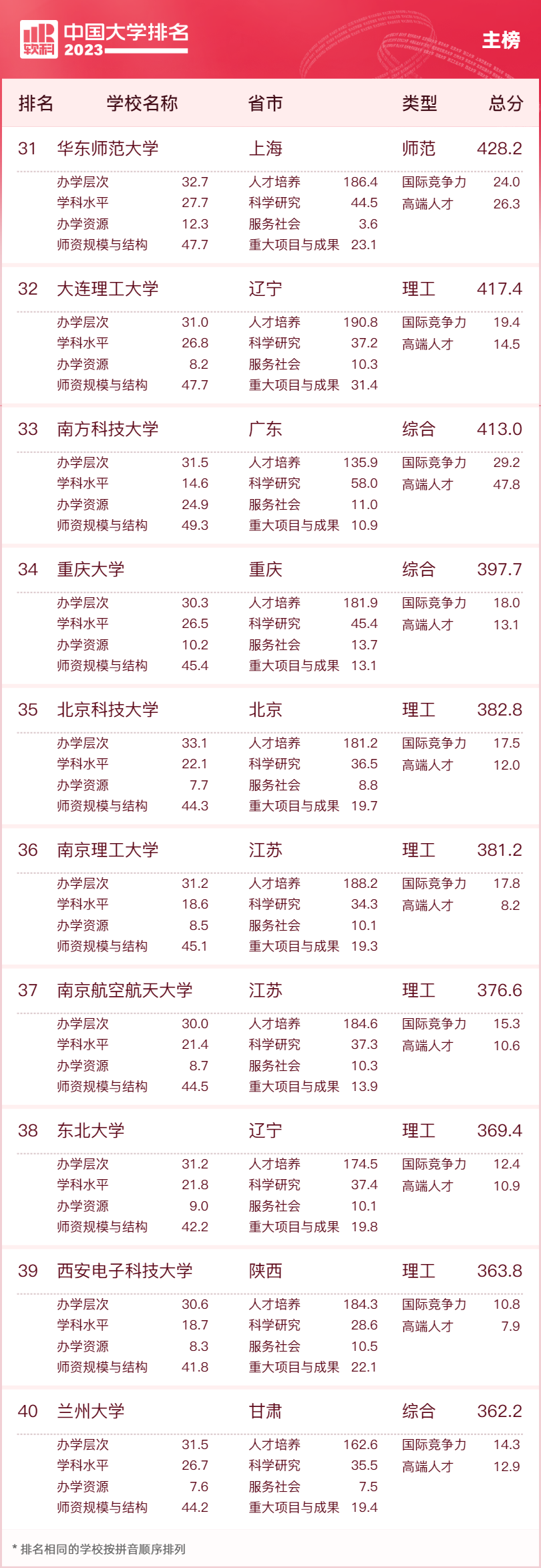 全国民办高校排名_软科中国大学排名_分类评价方法