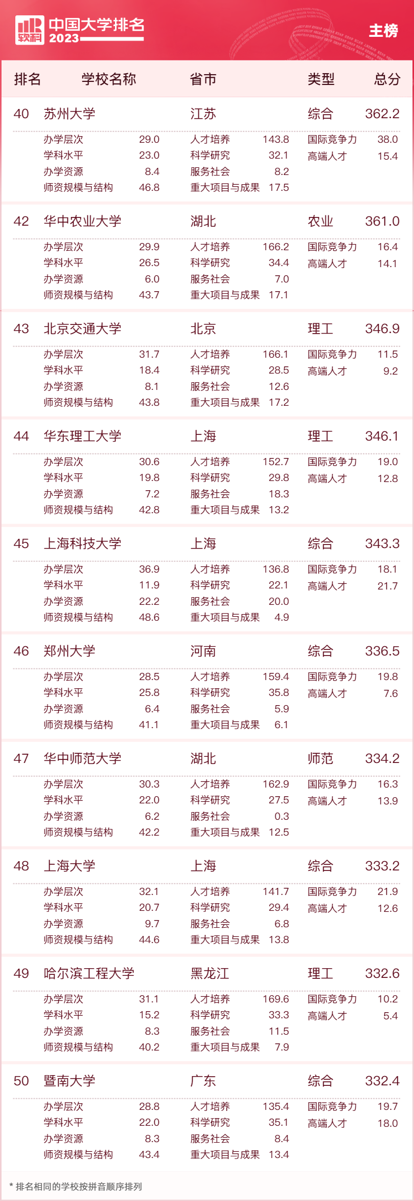分类评价方法_全国民办高校排名_软科中国大学排名