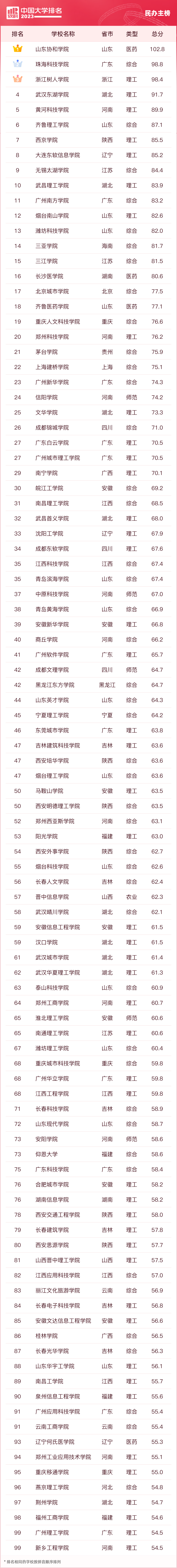 软科中国大学排名_全国民办高校排名_分类评价方法