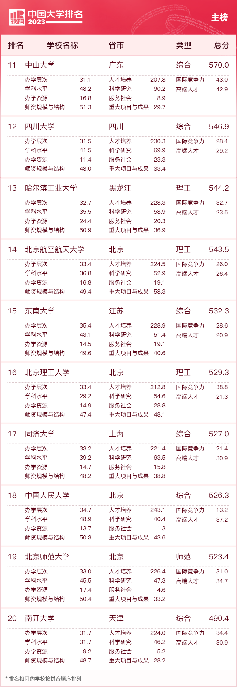全国民办高校排名_软科中国大学排名_分类评价方法