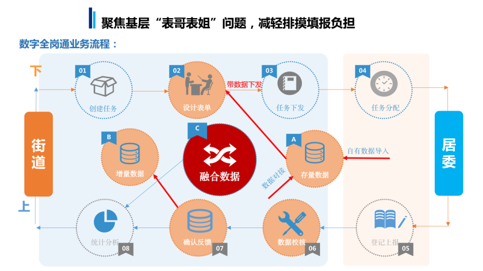  社会治理数字化转型：减负，提效，赋能(图2)