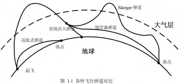 这是一种"助推 滑翔"的弹道构想1948年,钱学森提出"钱学森弹道"为实现