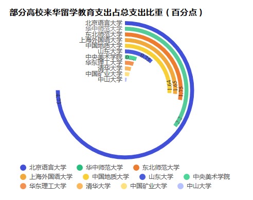 別再拿來華留學教育支出說事了！ 留學 第4張