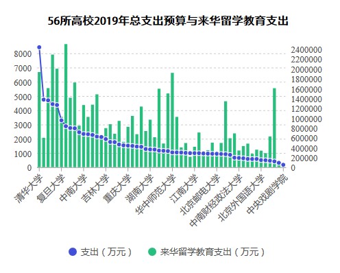 別再拿來華留學教育支出說事了！ 留學 第3張