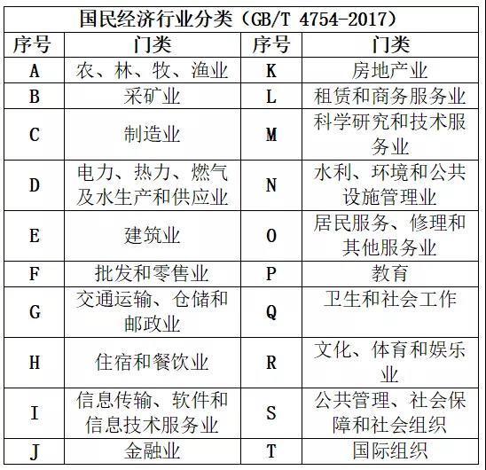 中国国家标准化管理委员会联合发布的一个关于按经济划分行业国家标准
