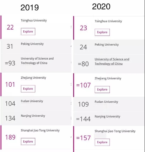 世界大学最新排名出炉:清华北大包揽亚洲头两