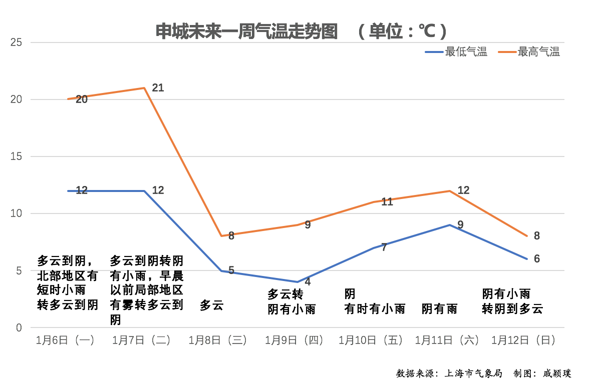 米乐m6今日“小寒”上海最高温预计站上20℃又破纪录俯冲式降温已在路上(图2)