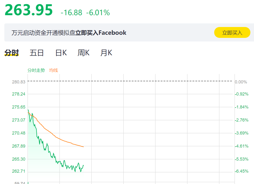 facebook跌超6%,市值蒸发约480亿美元