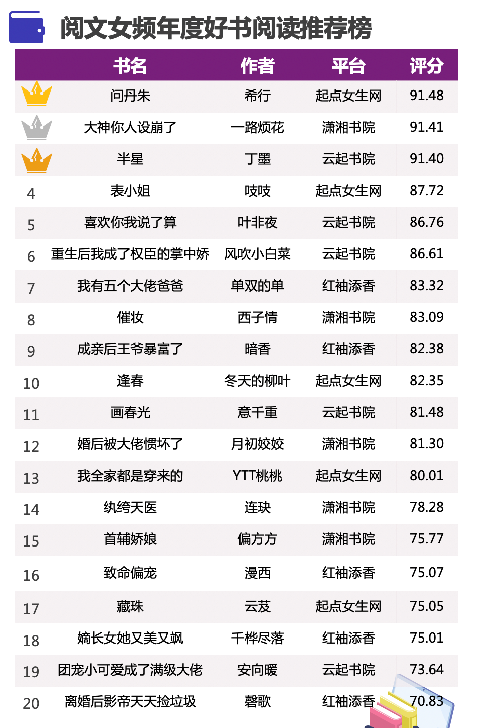 潇湘书院作品排行榜_橙瓜数据|8月连载作品畅销价值榜TOP10,特别人气风云榜TOP50