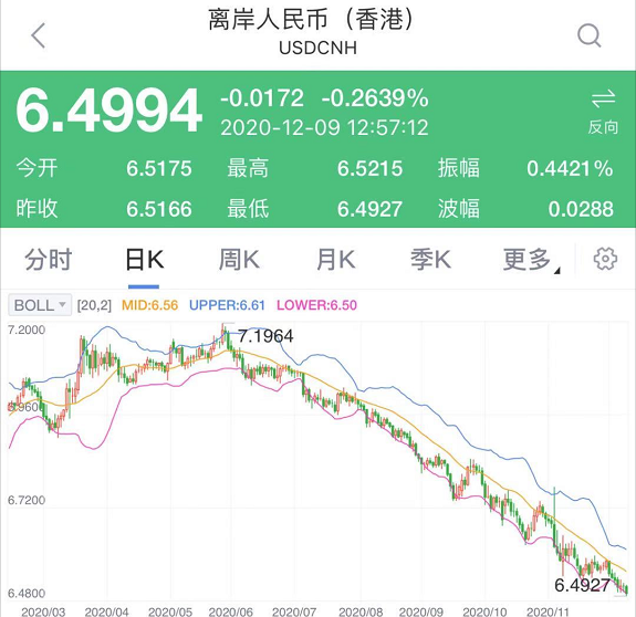 刚刚，人民币汇率升破6.50关口！狂涨7000点，换