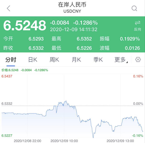 刚刚，人民币汇率升破6.50关口！狂涨7000点，换