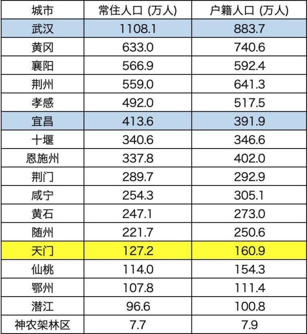 2018年底,湖北全省仅武汉和宜昌两座城市,常住人口多于户籍人口.