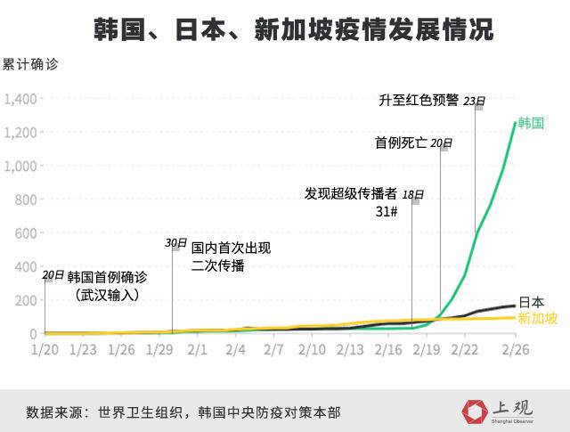 确诊病例超过2000 为何海外疫情的爆发点是韩国 而不是日本与新加坡