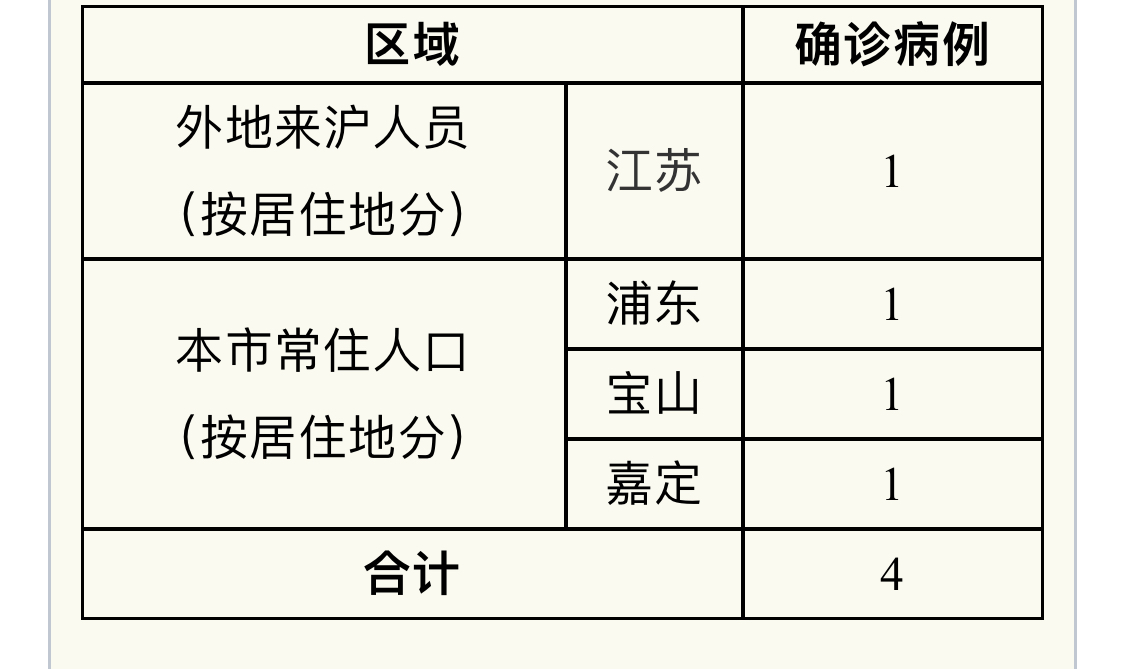 上海新增4例新型冠状病毒感染的肺炎确诊病例