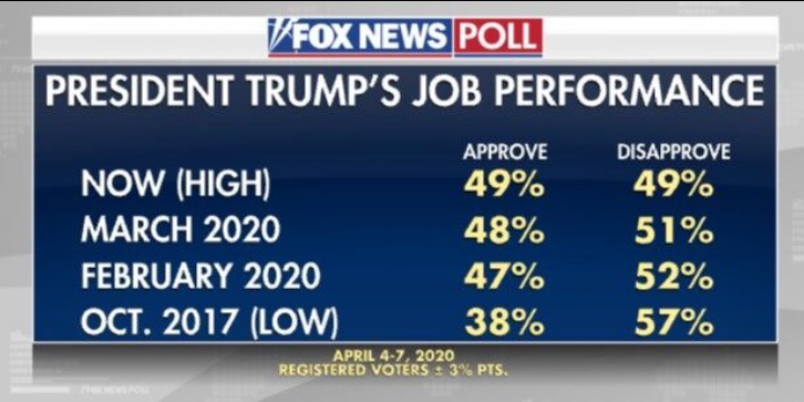 民调显示美国民众对总统应对疫情表现的满意度下滑