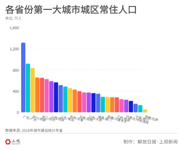 省会人口_中国人口大迁移,在2017年已发生巨大转折