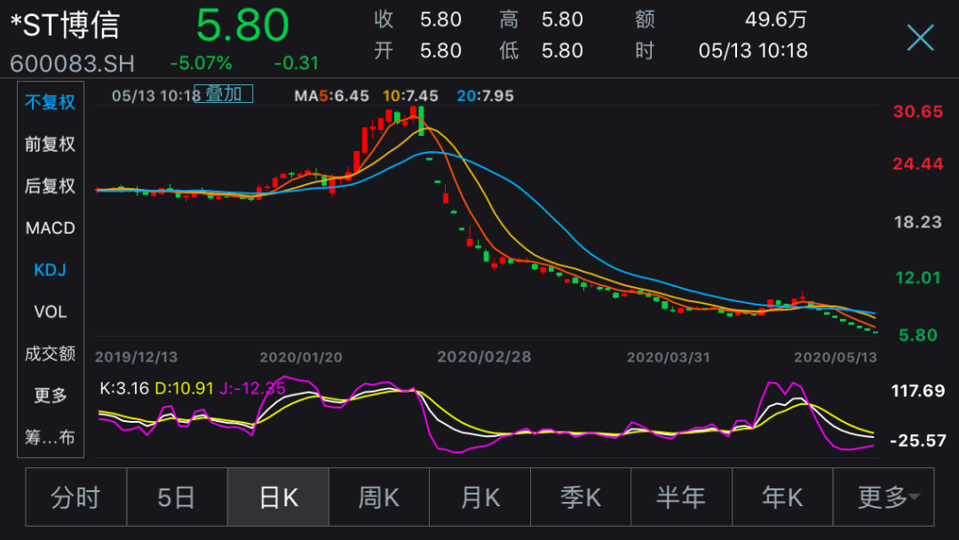 連續8個一字跌停今年首個暴跌80的股票出現連摩根大通都遭殃了