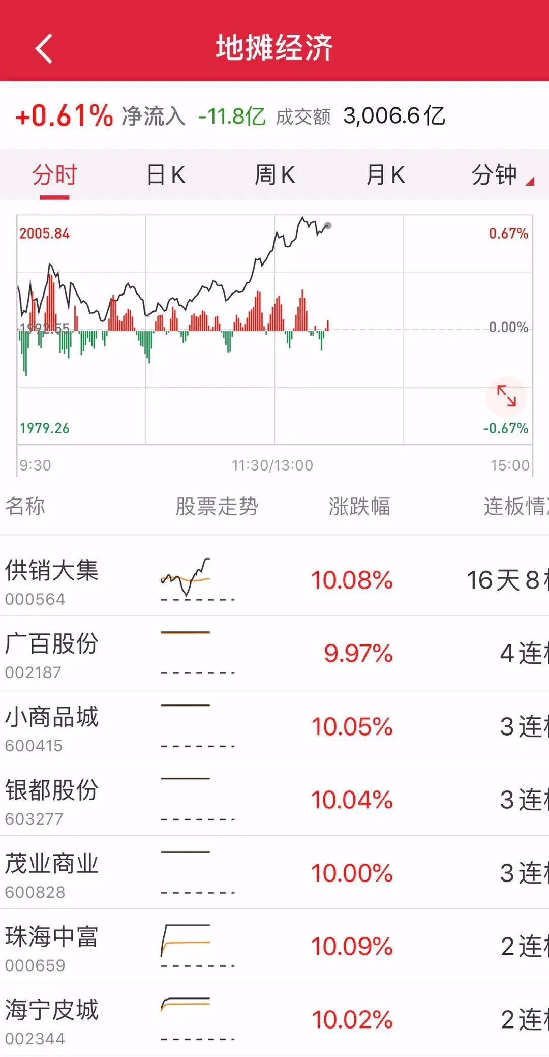 地摊经济概念已经至少10只股涨停