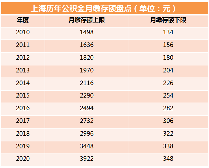 上海住房公积金月缴存下限已做调整  最低不低于2480元