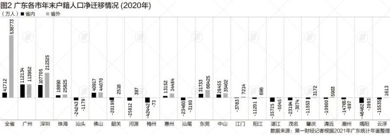 广东深圳人口_深圳常住人口余额不足150万!