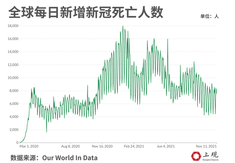 新冠病毒变弱了 全球死亡率仍有1 63 数据告诉你为何不能轻敌