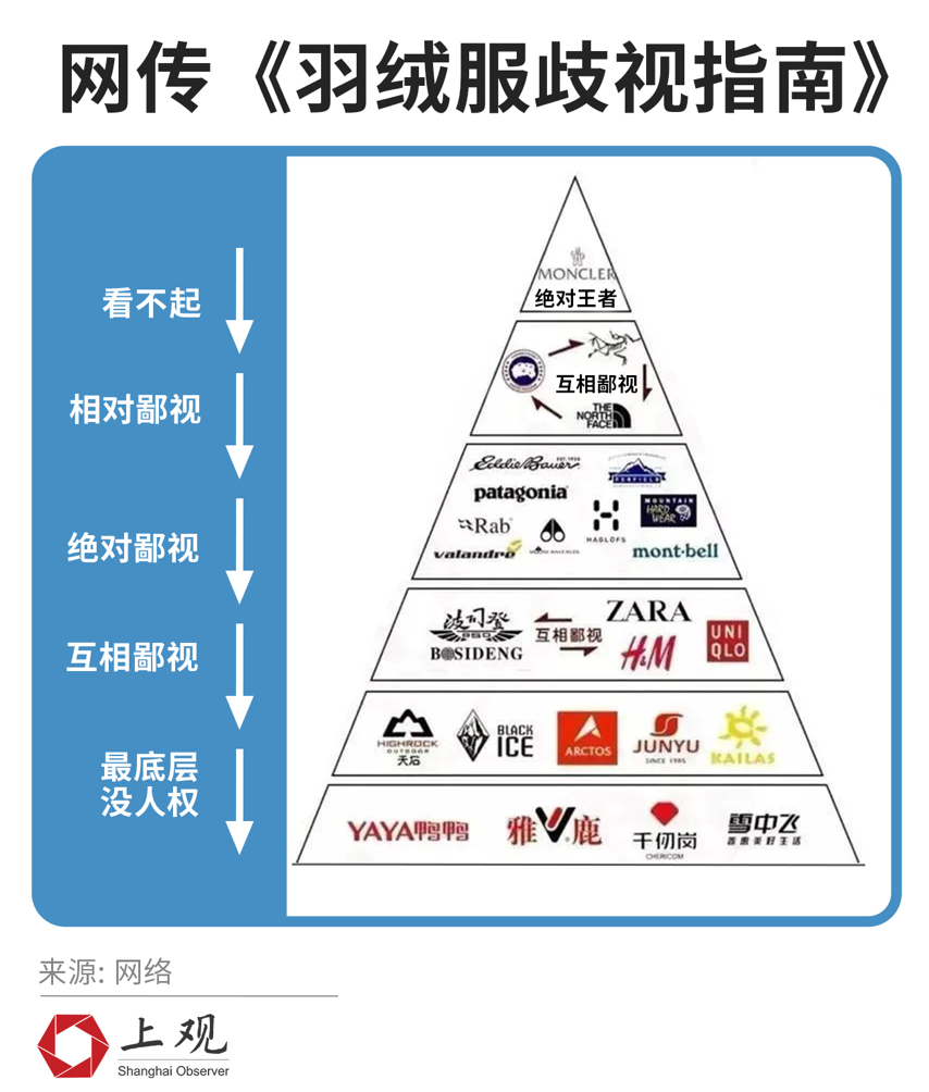 老牌国产羽绒服几乎被排在鄙视链的底端
