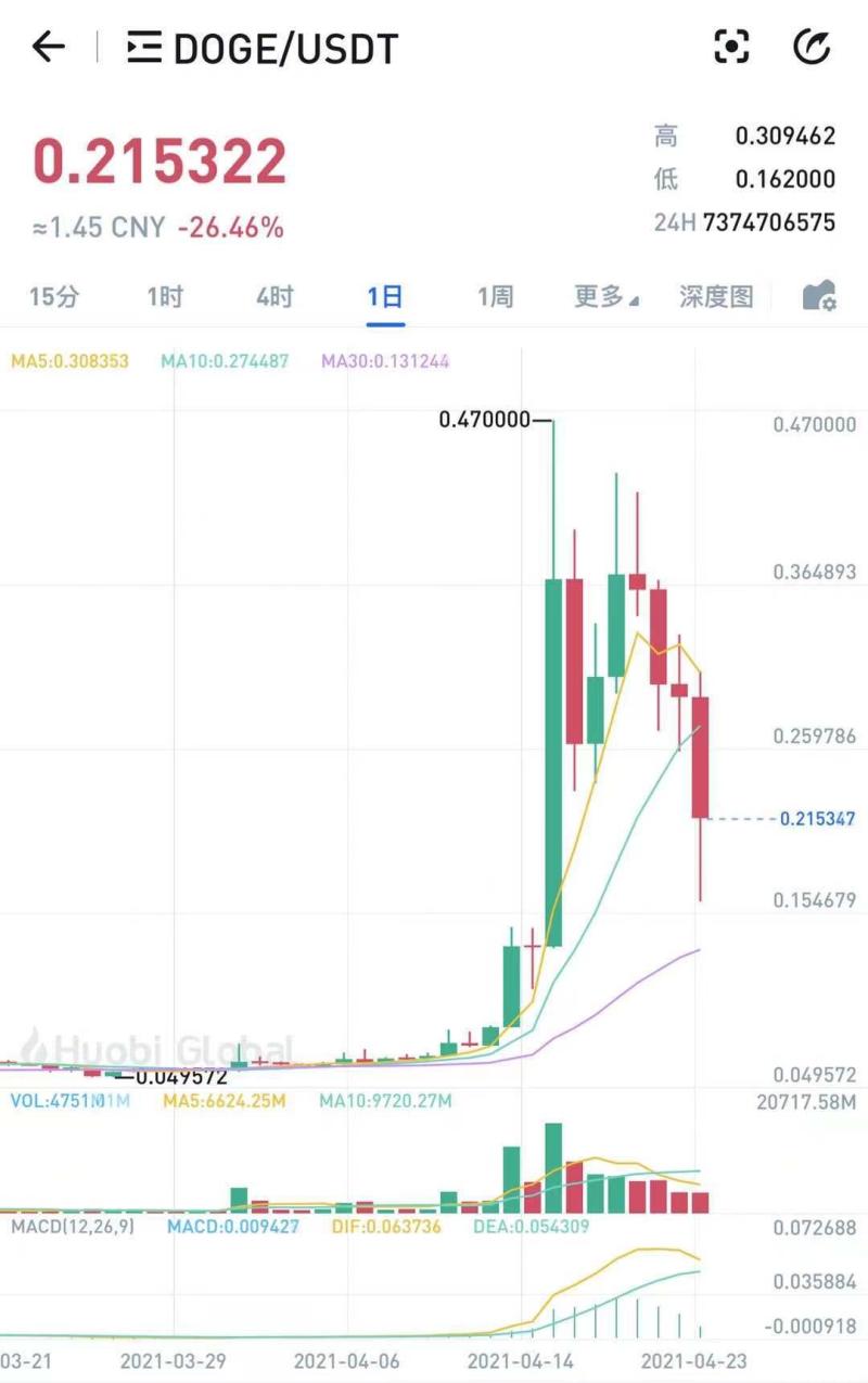 爆仓149亿元！比特币遭9折抛售，马斯克力捧的狗狗币跌26%，砸盘黑手在哪？