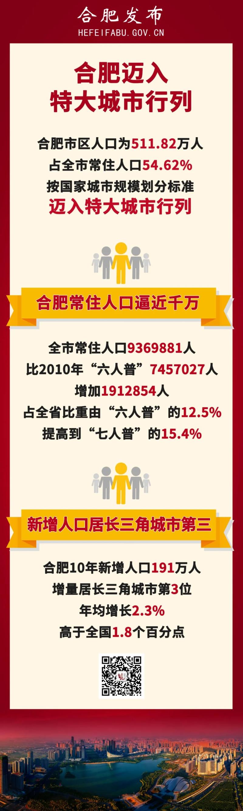 合肥市城区人口_合肥城区常住人口395万人,位列全国第21位