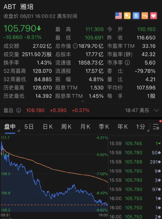 期为至少5美元。周二，雅培跌超9%，市值蒸发193亿美元，约合1230亿人民币。雅培方面表示，新冠检测需求大幅下降主要由于发达国家确诊病例数量下降