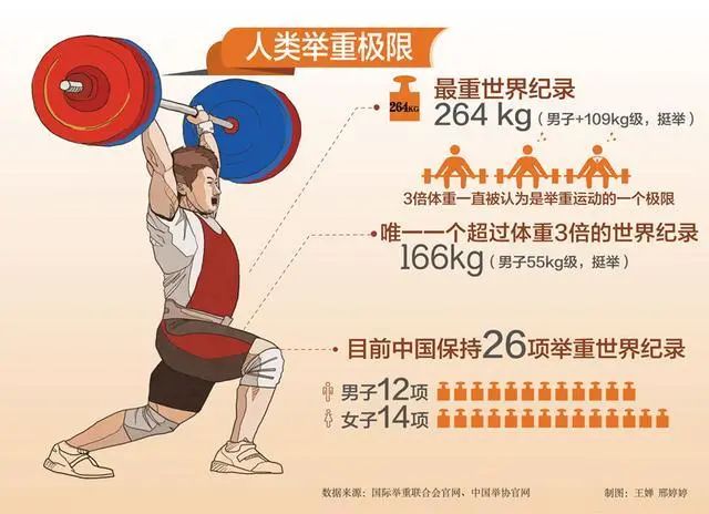 据东京奥运会官网介绍,把两倍甚至超过两倍于自身体重的重量从举重台