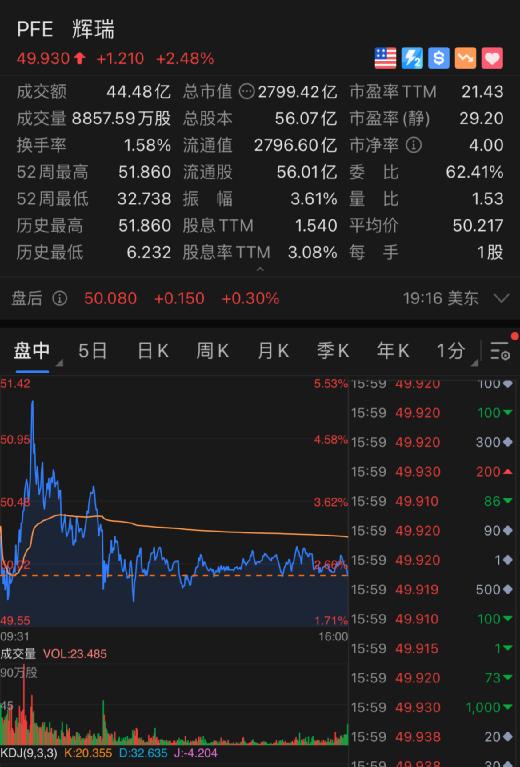 輝瑞合作伙伴biontech漲超9%,市值飆升81億美元,約合525億人民幣.