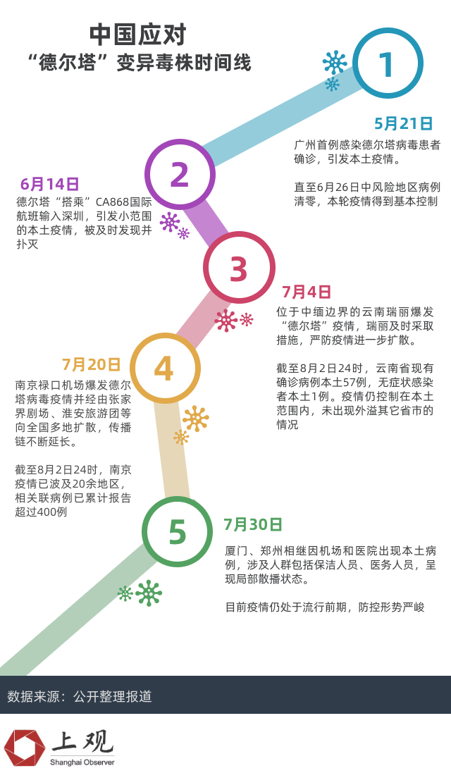 变异新冠病毒中传播性最强的 德尔塔 有何 过人之处 上观新闻