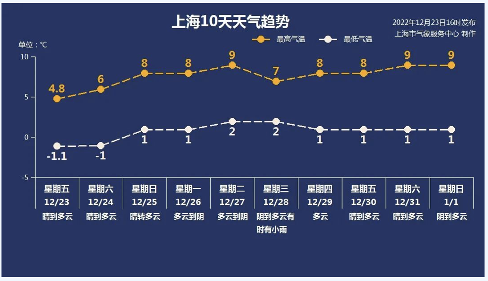 上海进入 数九寒冬 郊区明晨最低仅零下5 未来10天是典型 冬至 上观新闻