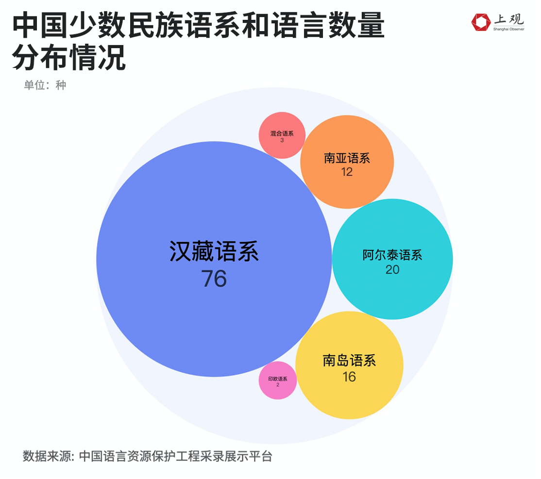太阳这个词光中国方言就有1079种读音但越来越多语言正面临消失